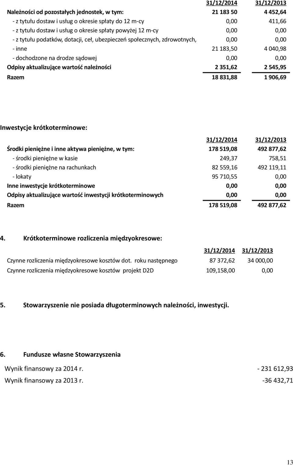 należności 2351,62 2545,95 Razem 18 831,88 1 906,69 Inwestycje krótkoterminowe: 31/12/2014 31/12/2013 Środki pieniężne i inne aktywa pieniężne, w tym: 178519,08 492877,62 - środki pieniężne w kasie