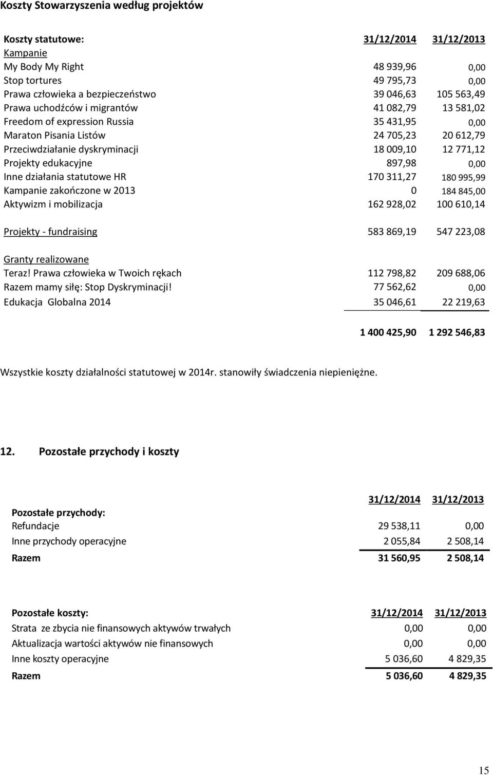 897,98 0,00 Inne działania statutowe HR 170311,27 180995,99 Kampanie zakończone w 2013 0 184845,00 Aktywizm i mobilizacja 162928,02 100610,14 Projekty - fundraising 583 869,19 547 223,08 Granty