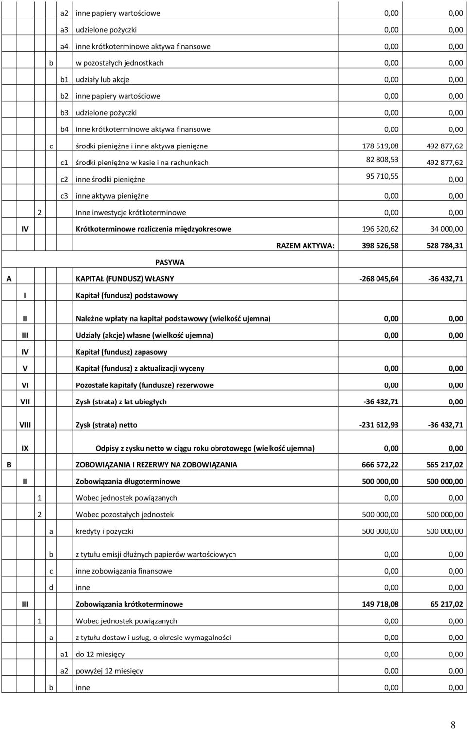 kasie i na rachunkach 82808,53 492877,62 c2 inne środki pieniężne 95710,55 0,00 c3 inne aktywa pieniężne 0,00 0,00 2 Inne inwestycje krótkoterminowe 0,00 0,00 IV Krótkoterminowe rozliczenia