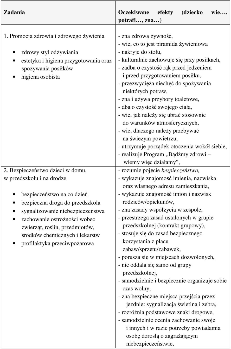 przedmiotów, środków chemicznych i lekarstw profilaktyka przeciwpożarowa - zna zdrową żywność, - wie, co to jest piramida żywieniowa - nakryje do stołu, - kulturalnie zachowuje się przy posiłkach, -