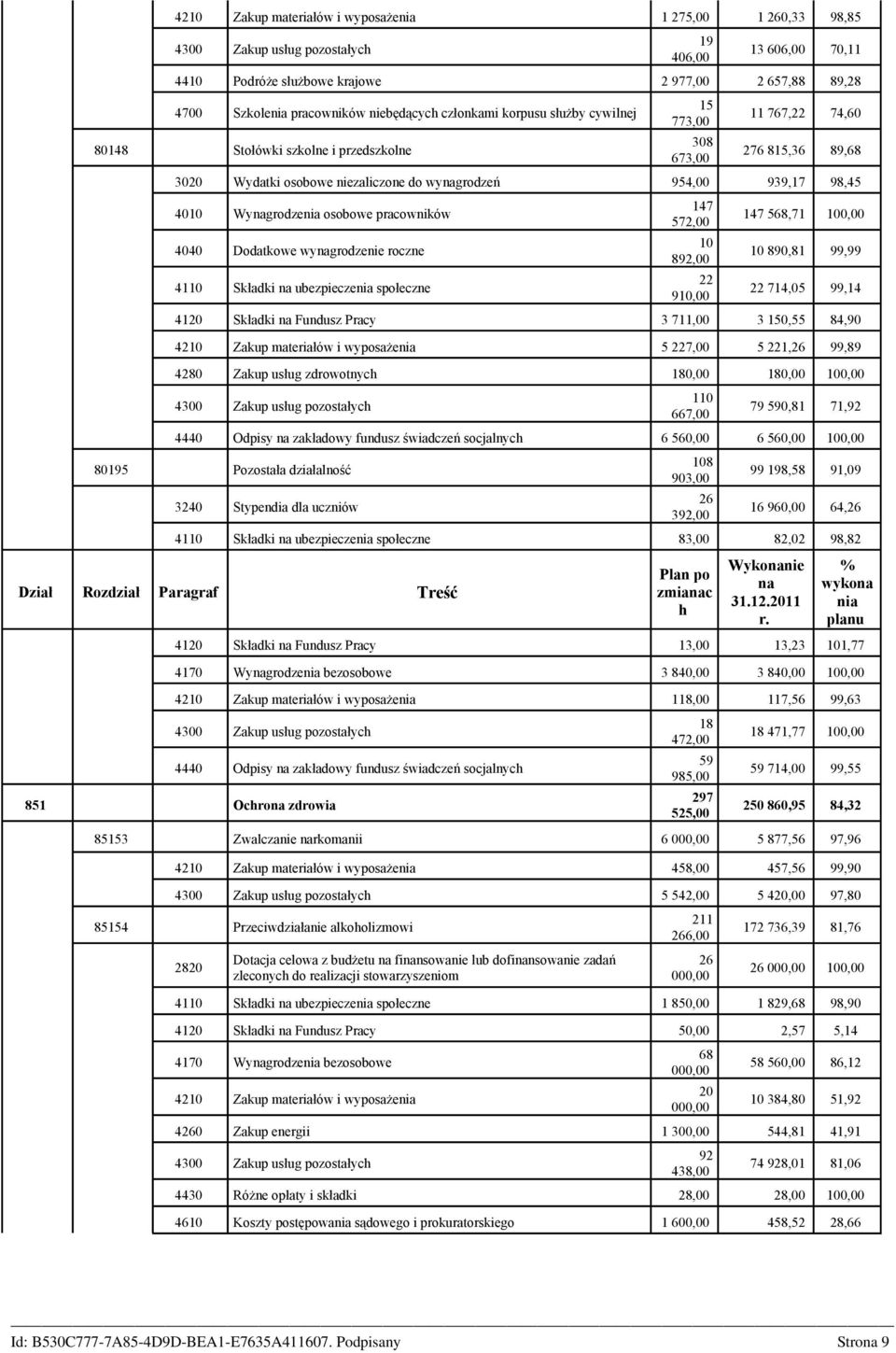 939,17 98,45 4010 Wynagrodzenia osobowe pracowników 4040 Dodatkowe wynagrodzenie roczne 4110 Składki na ubezpieczenia społeczne 147 572,00 10 892,00 22 910,00 147 568,71 100,00 10 890,81 99,99 22