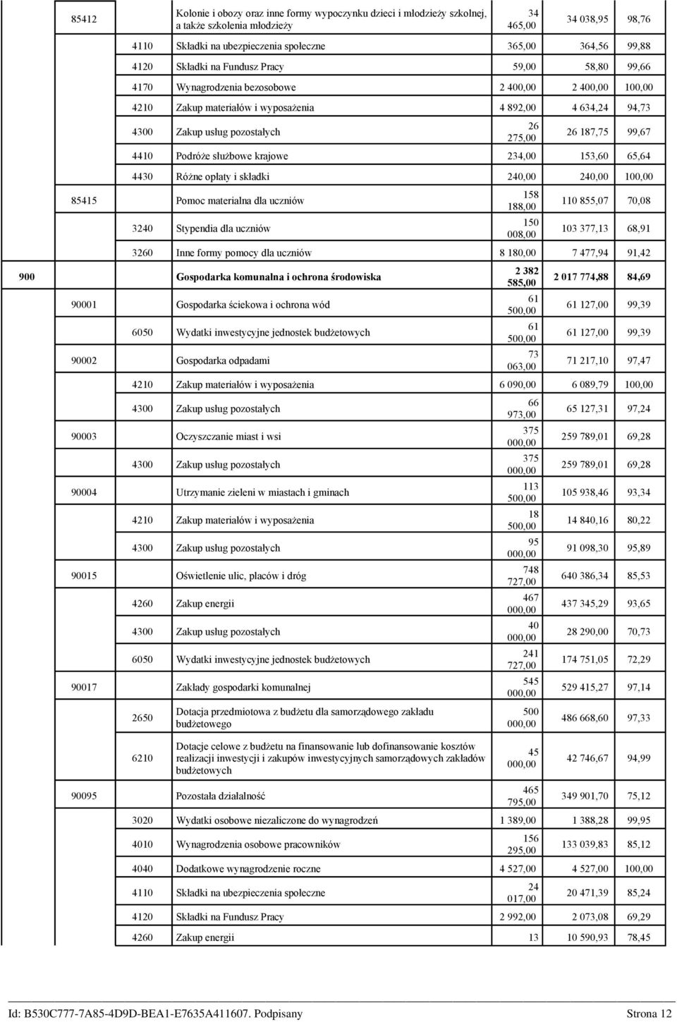 187,75 99,67 4410 Podróże służbowe krajowe 234,00 153,60 65,64 4430 Różne opłaty i składki 240,00 240,00 100,00 85415 Pomoc materialna dla uczniów 3240 Stypendia dla uczniów 158 188,00 150 008,00 110