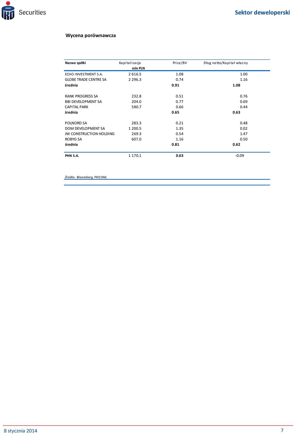 77 0.69 CAPITAL PARK 580.7 0.66 0.44 średnia 0.65 0.63 POLNORD SA 283.3 0.21 0.48 DOM DEVELOPMENT SA 1200.5 1.35 0.