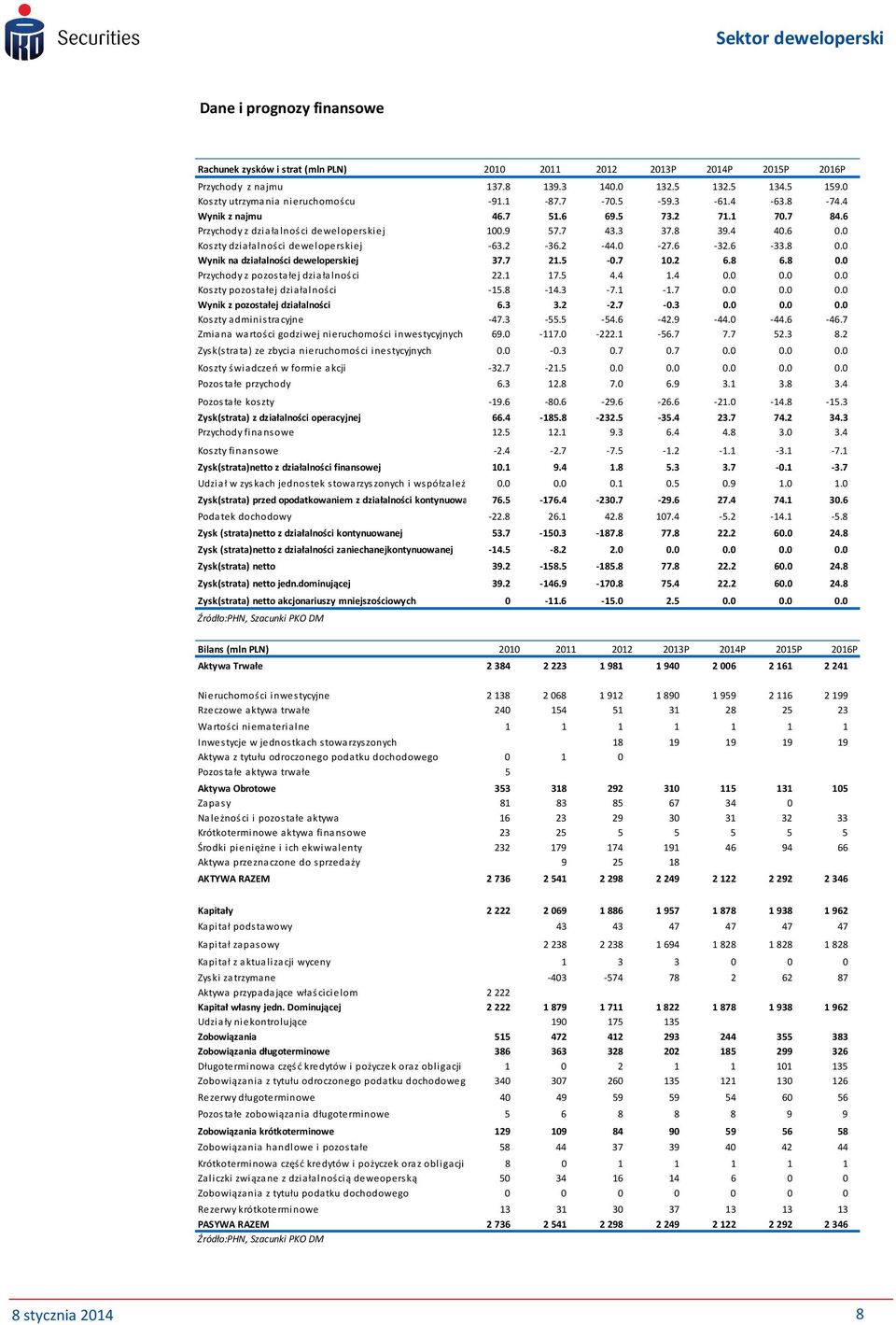 6-32.6-33.8 0.0 Wynik na działalności deweloperskiej 37.7 21.5-0.7 10.2 6.8 6.8 0.0 Przychody z pozostałej działalności 22.1 17.5 4.4 1.4 0.0 0.0 0.0 Koszty pozostałej działalności -15.8-14.3-7.1-1.