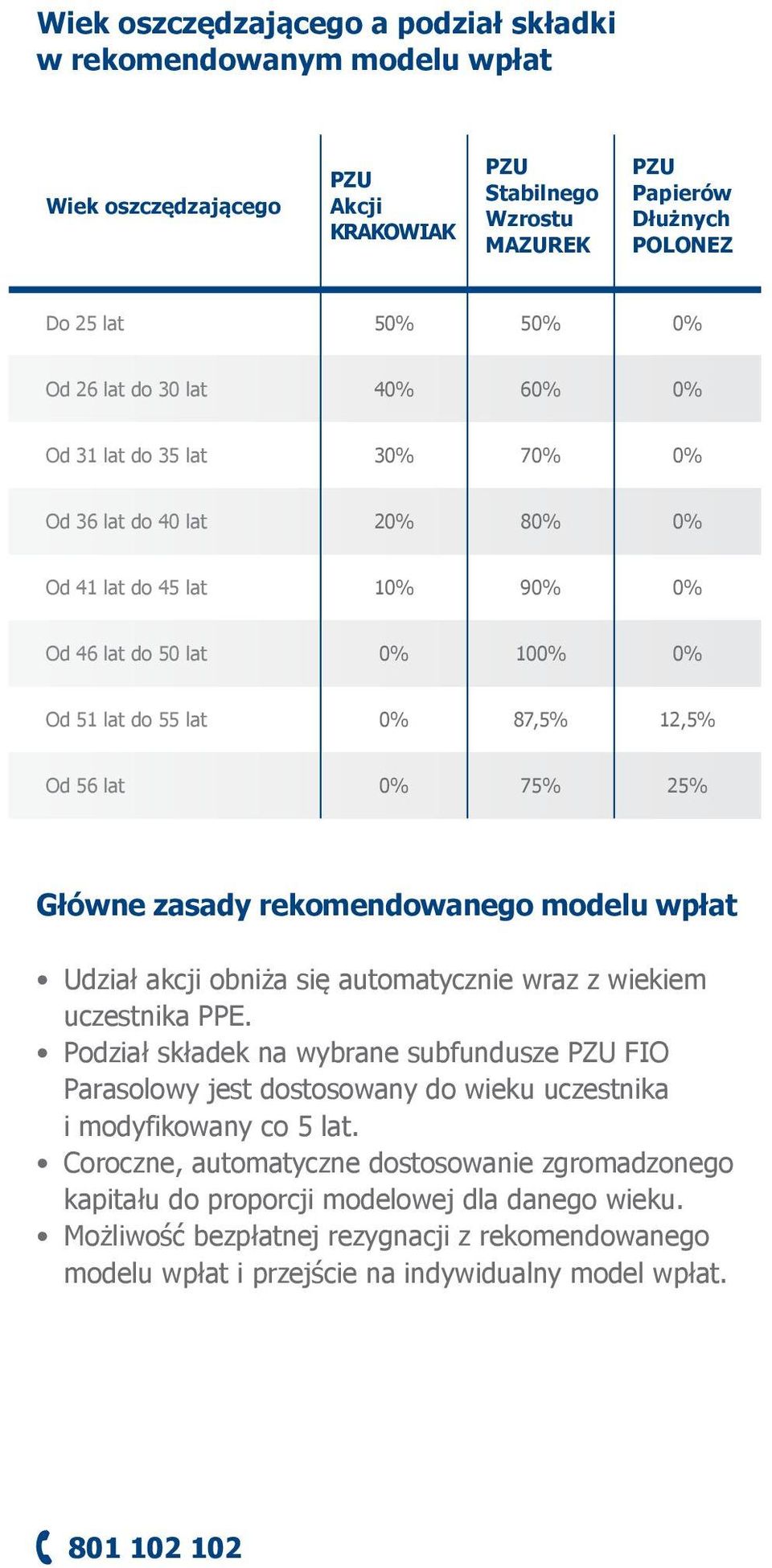 75% 25% Główne zasady rekomendowanego modelu wpłat Udział akcji obniża się automatycznie wraz z wiekiem uczestnika PPE.