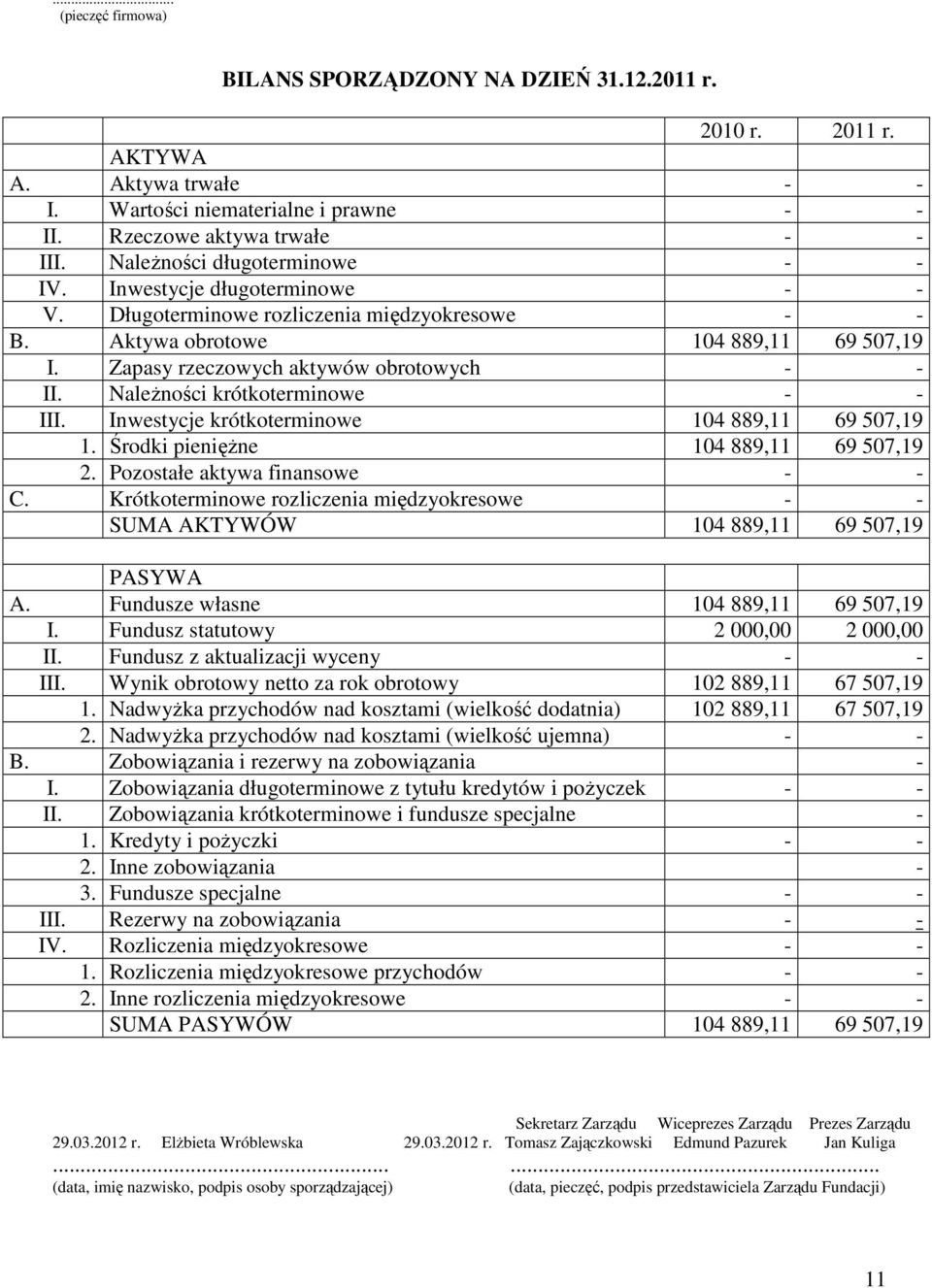 Należności krótkoterminowe - - III. Inwestycje krótkoterminowe 104 889,11 69 507,19 1. Środki pieniężne 104 889,11 69 507,19 2. Pozostałe aktywa finansowe - - C.