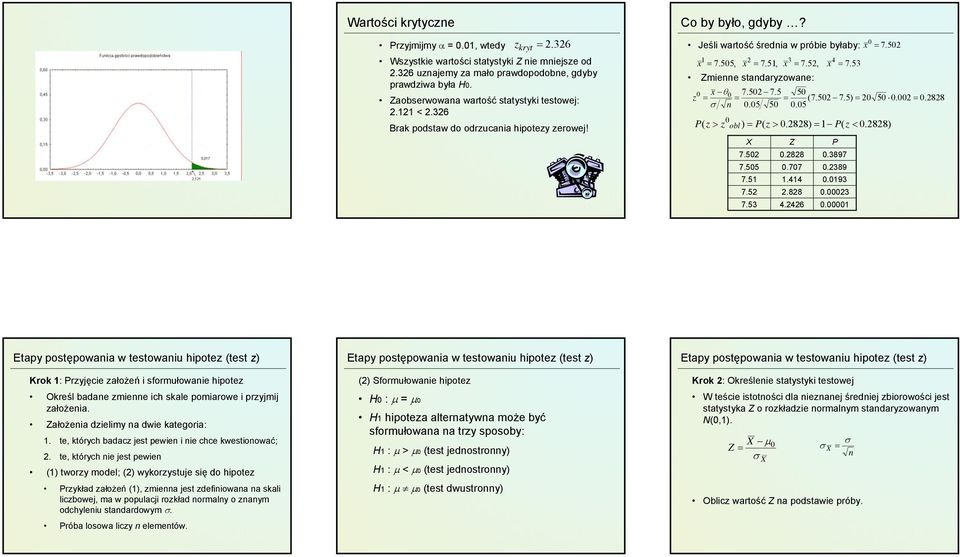 51, x 3 = 7.52, x 4 = 7. 53 Zmienne standaryzowane: 0 x θ0 7.502 7.5 50 z = = = (7.502 7.5) = 20 σ n 0.05 50 0.05 50 0.002 = 0.2828 0 z > z obl ) = z > 0.2828) = 1 z < 0.2828) X Z P 7.502 0.2828 0.3897 7.