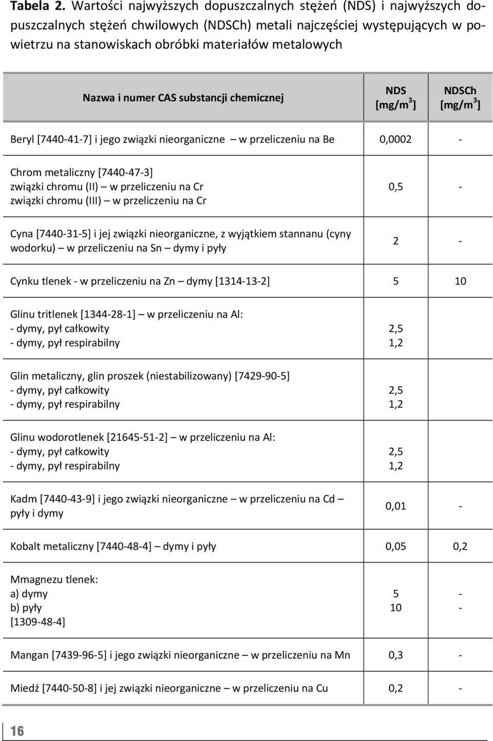 Nazwa i numer CAS substancji chemicznej NDS [mg/m 3 ] NDSCh [mg/m 3 ] Beryl [7440 41 7] i jego związki nieorganiczne w przeliczeniu na Be 0,0002 Chrom metaliczny [7440 47 3] związki chromu (II) w