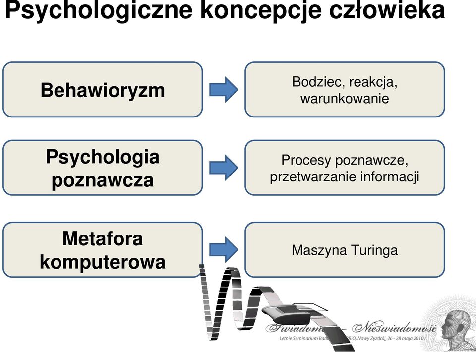 Psychologia poznawcza Procesy poznawcze,