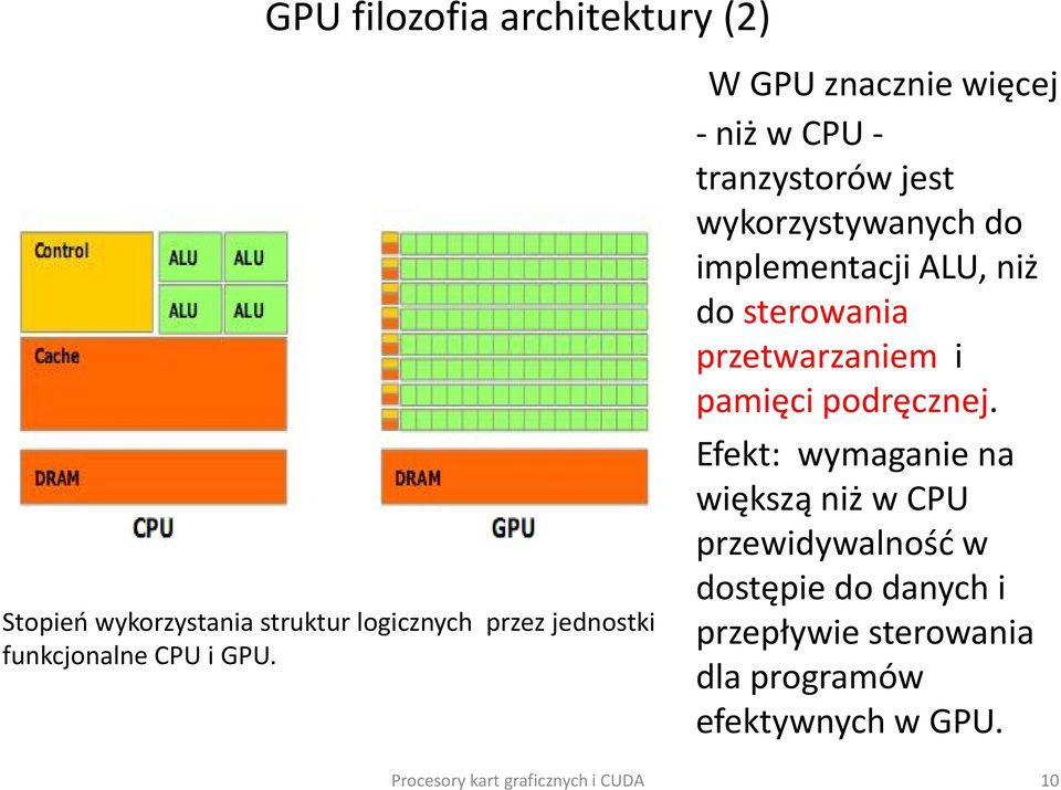W GPU znacznie więcej - niż w CPU - tranzystorów jest wykorzystywanych do implementacji ALU, niż