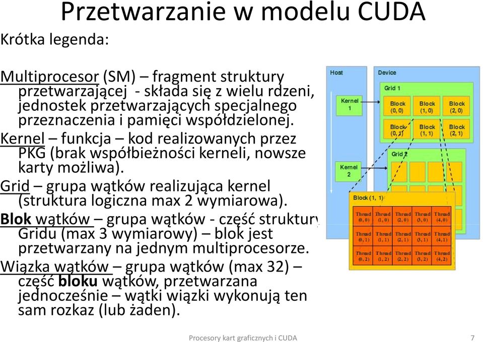 Grid grupa wątków realizująca kernel (struktura logiczna max 2 wymiarowa).