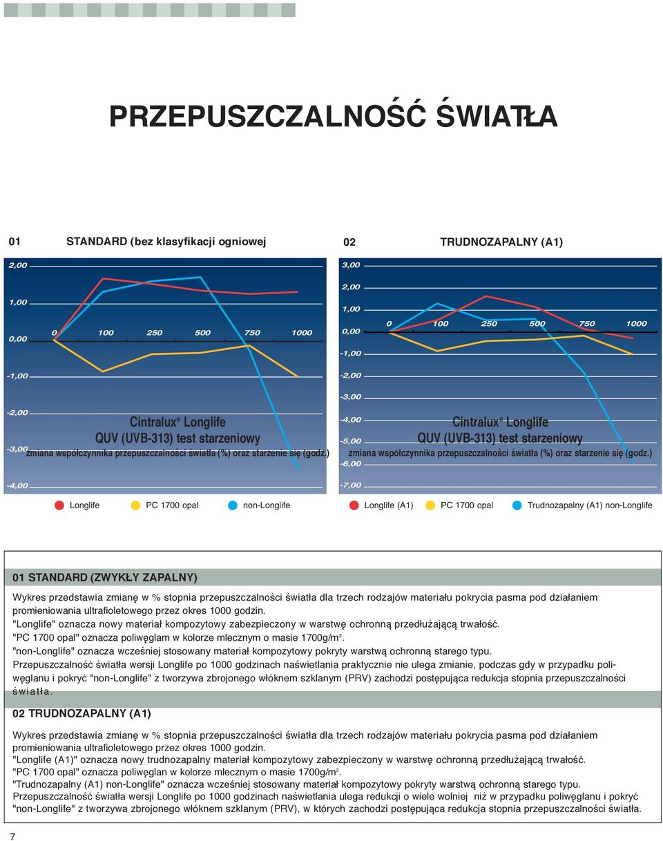 ) -4,00 Cintralux Longlife QUV (UVB-313) test starzeniowy Longlife PC 1700 opal non-longlife -4,00-5,00 ) -6,00-7,00 Cintralux Longlife QUV (UVB-313) test starzeniowy Longlife (A1) PC 1700 opal