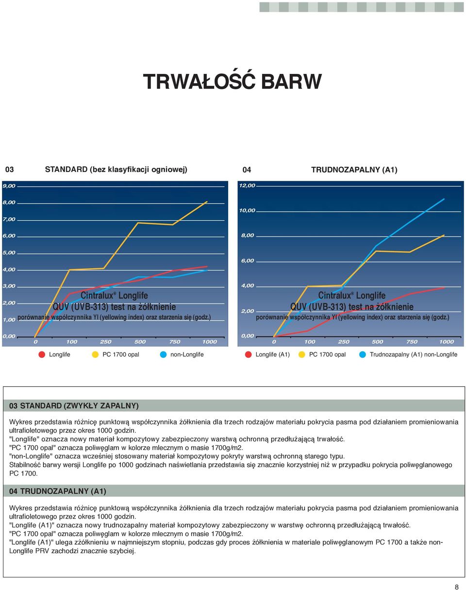 ) 4,00 Cintralux Longlife QUV (UVB-313) test na żółknienie 2,00 ) 0,00 0 100 250 500 750 1000 0,00 0 100 250 500 750 1000 Longlife PC 1700 opal non-longlife Longlife (A1) PC 1700 opal Trudnozapalny