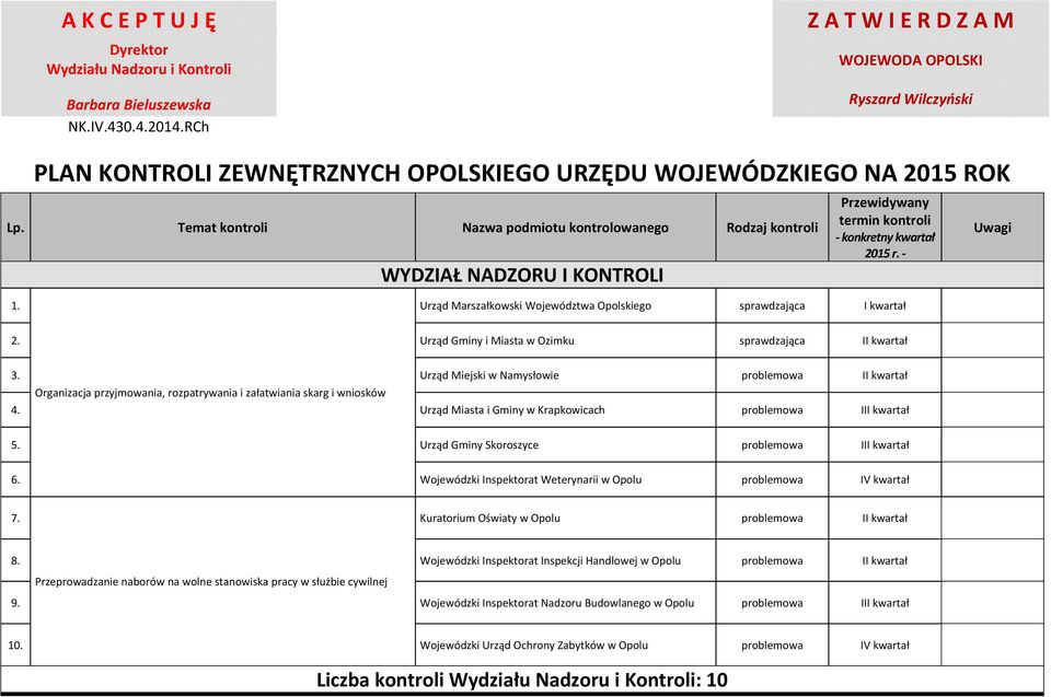 Temat kontroli Nazwa podmiotu kontrolowanego Rodzaj kontroli WYDZIAŁ NADZORU I KONTROLI Przewidywany termin kontroli - konkretny kwartał 2015 r. - 1.