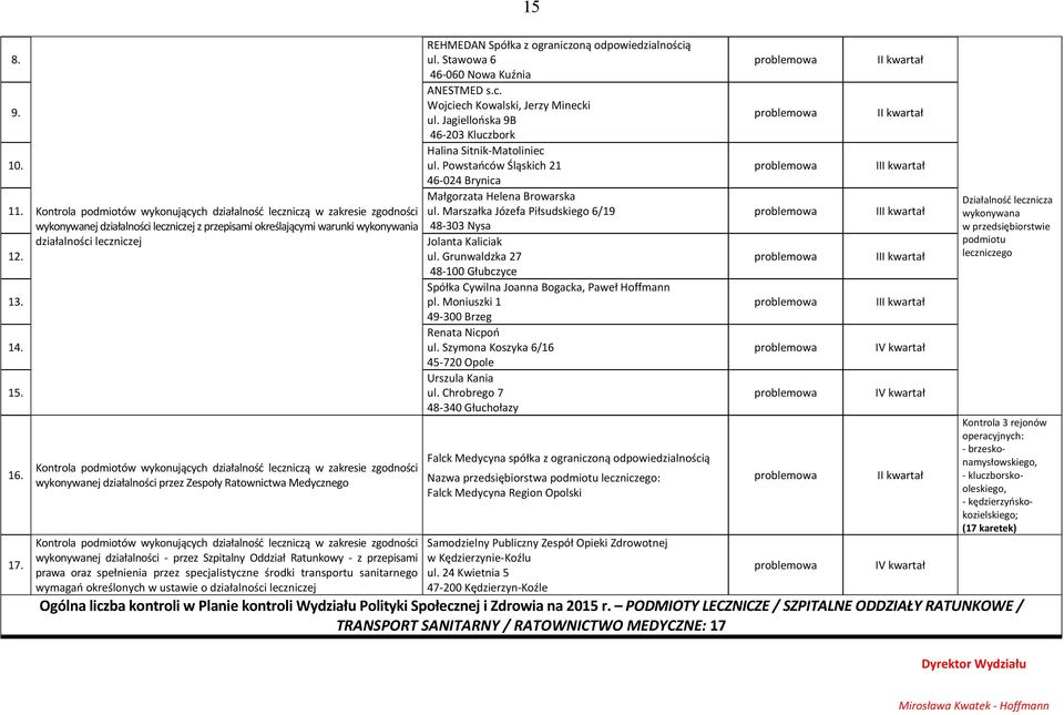 podmiotów wykonujących działalność leczniczą w zakresie zgodności wykonywanej działalności przez Zespoły Ratownictwa Medycznego Kontrola podmiotów wykonujących działalność leczniczą w zakresie