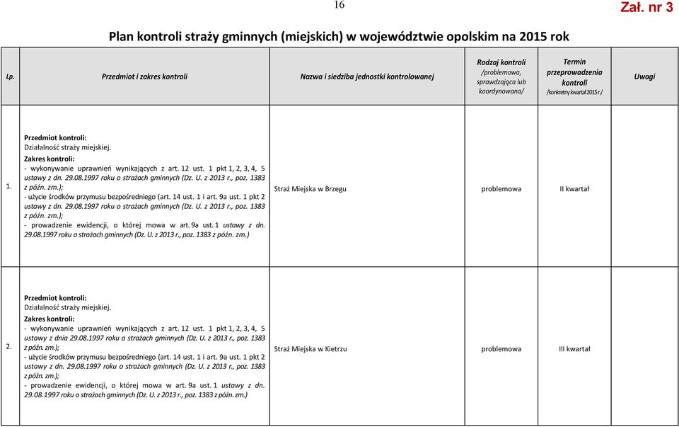 Przedmiot kontroli: Działalność straży miejskiej. Zakres kontroli: - wykonywanie uprawnień wynikających z art. 12 ust. 1 pkt 1, 2, 3, 4, 5 ustawy z dn. 29.08.1997 roku o strażach gminnych (Dz. U.