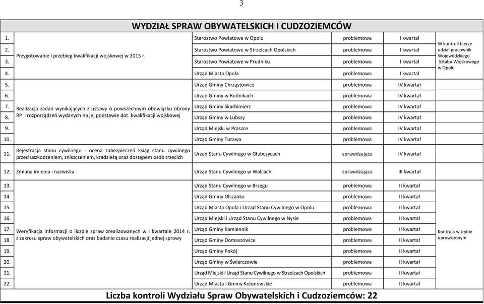 Realizacja zadań wynikających z ustawy o powszechnym obowiązku obrony Urząd Gminy Skarbimierz 8. RP i rozporządzeń wydanych na jej podstawie dot. kwalifikacji wojskowej Urząd Gminy w Lubszy 9.