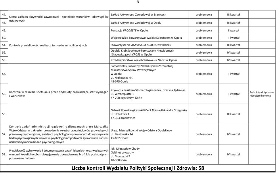 Opolski Klub Sportowo-Turystyczny Niewidomych i Słabowidzących CROSS w Opolu Przedsiębiorstwo Wielobranżowe DENARO w Opolu Samodzielny Publiczny Zakład Opieki Zdrowotnej Ministerstwa Spraw