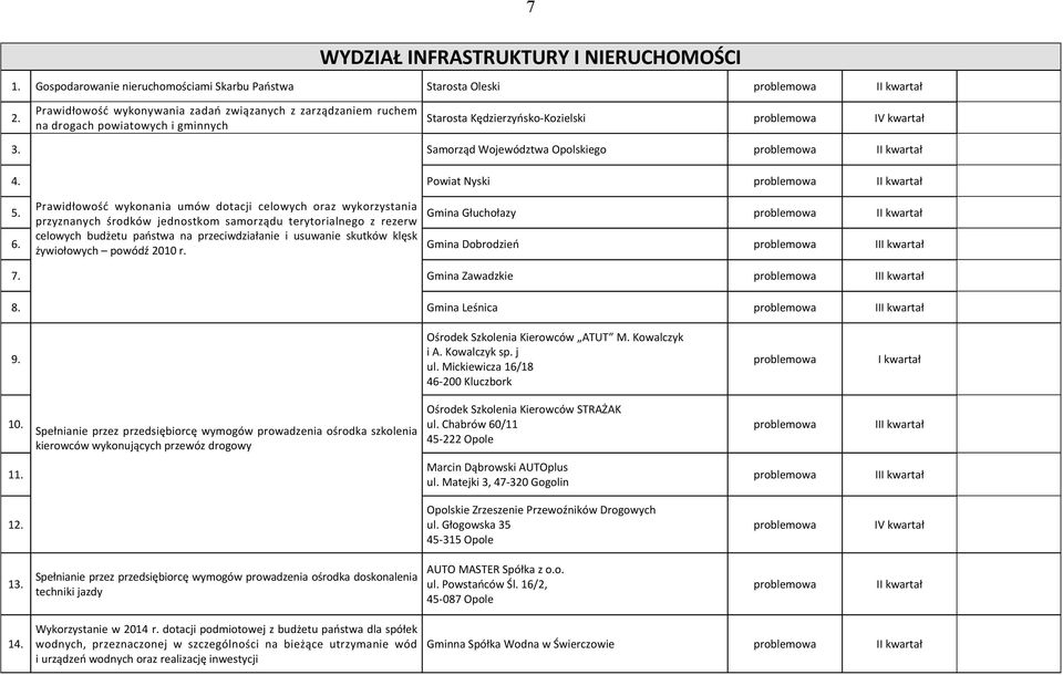 Prawidłowość wykonania umów dotacji celowych oraz wykorzystania przyznanych środków jednostkom samorządu terytorialnego z rezerw Gmina Głuchołazy 6.