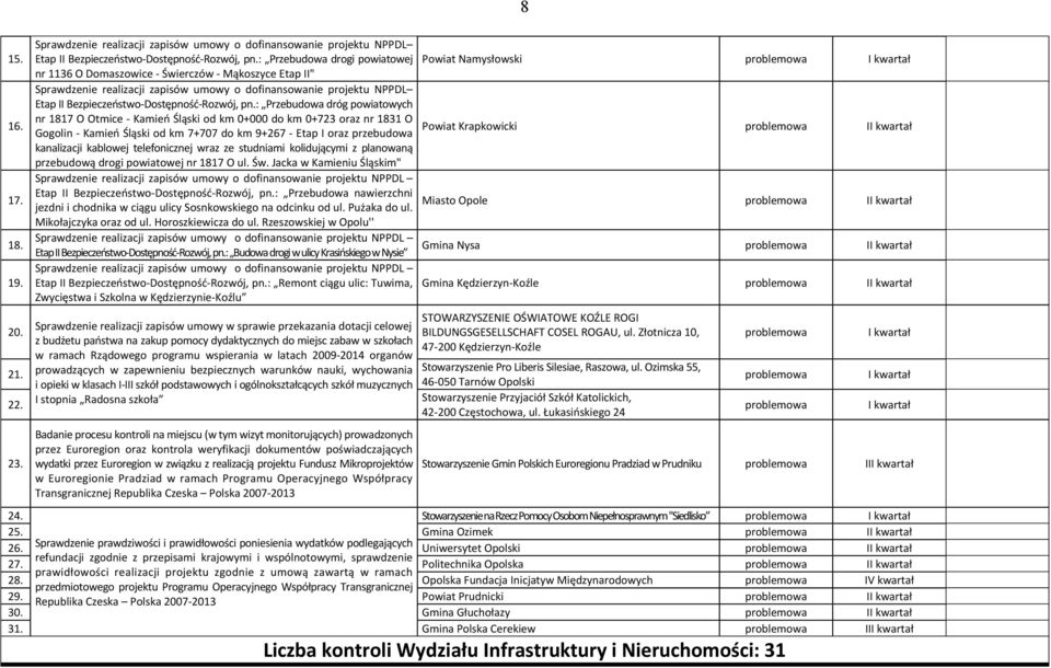 : Przebudowa dróg powiatowych nr 1817 O Otmice - Kamień Śląski od km 0+000 do km 0+723 oraz nr 1831 O Gogolin - Kamień Śląski od km 7+707 do km 9+267 - Etap I oraz przebudowa kanalizacji kablowej