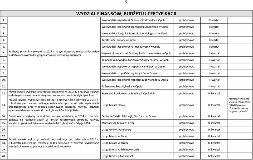 , w tym skuteczna realizacja dochodów budżetowych i oszczędne gospodarowanie środkami publicznymi Wojewódzki Inspektorat Ochrony Roślin i Nasiennictwa w Opolu 7.