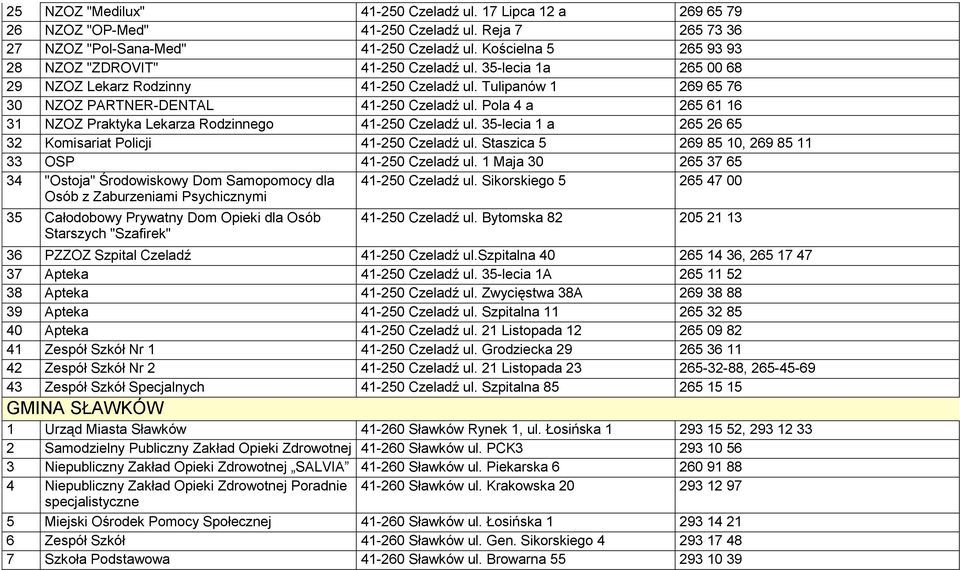 Pola 4 a 265 61 16 31 NZOZ Praktyka Lekarza Rodzinnego 41-250 Czeladź ul. 35-lecia 1 a 265 26 65 32 Komisariat Policji 41-250 Czeladź ul. Staszica 5 269 85 10, 269 85 11 33 OSP 41-250 Czeladź ul.