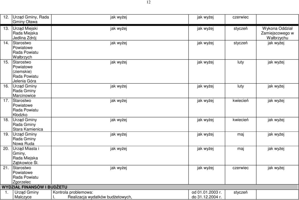 Urząd Miasta i Gminy, Rada Miejska Ząbkowice Śl. 21. Starostwo Rada Powiatu Zgorzelec WYDZIAŁ FINANSÓW I BUDśETU 1. Urząd Gminy Malczyce I.