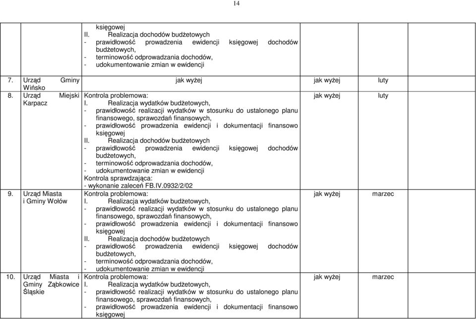 I. Realizacja wydatków budŝetowych, - prawidłowość realizacji wydatków w stosunku do ustalonego planu finansowego, sprawozdań finansowych, - prawidłowość prowadzenia ewidencji i dokumentacji