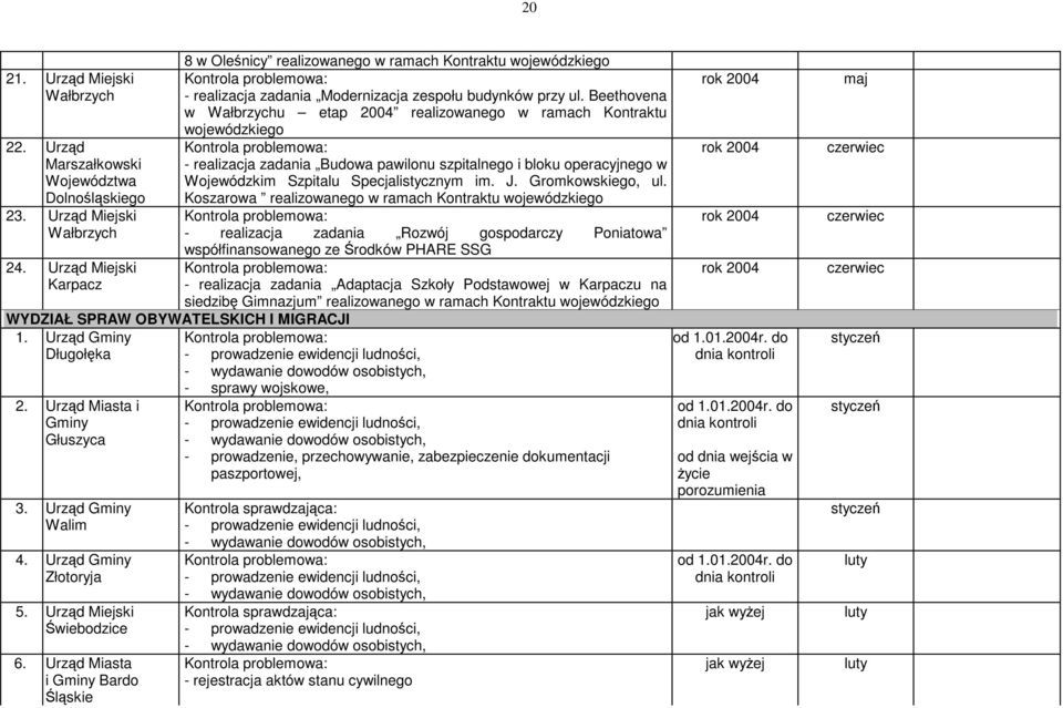 Urząd Marszałkowski - realizacja zadania Budowa pawilonu szpitalnego i bloku operacyjnego w Województwa Wojewódzkim Szpitalu Specjalistycznym im. J. Gromkowskiego, ul.