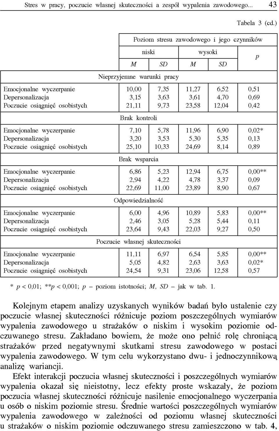 osiągnięć osobistych 21,11 9,73 23,58 12,04 0,42 Brak kontroli Emocjonalne wyczerpanie 7,10 5,78 11,96 6,90 0,02* Depersonalizacj a 3,20 3,53 5,30 5,35 0,13 Poczucie osiągnięć osobistych 25,10 10,33