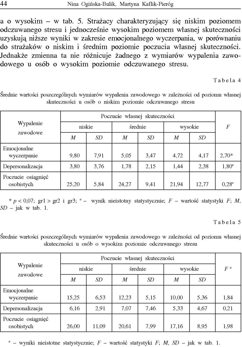 strażaków o niskim i średnim poziomie poczucia własnej skuteczności. Jednakże zmienna ta nie różnicuje żadnego z wymiarów wypalenia zawodowego u osób o wysokim poziomie odczuwanego stresu.