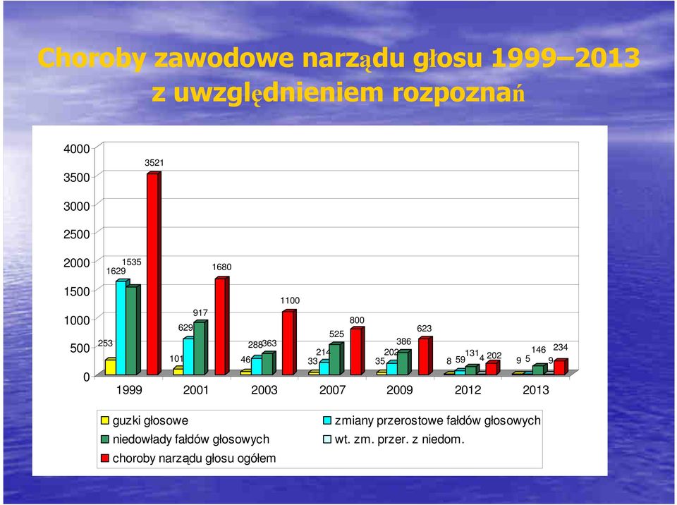 8 59 131 4 202 146 234 9 5 9 1999 2001 2003 2007 2009 2012 2013 guzki głosowe niedowłady fałdów