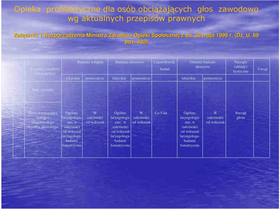 Czynnik szkodliwy lub uciążliwy Badania wstępne Badania okresowe Częstotliwość badań Ostatnie badanie okresowe lekarskie pomocnicze lekarskie pomocnicze lekarskie pomocnicze Narządy (układy)