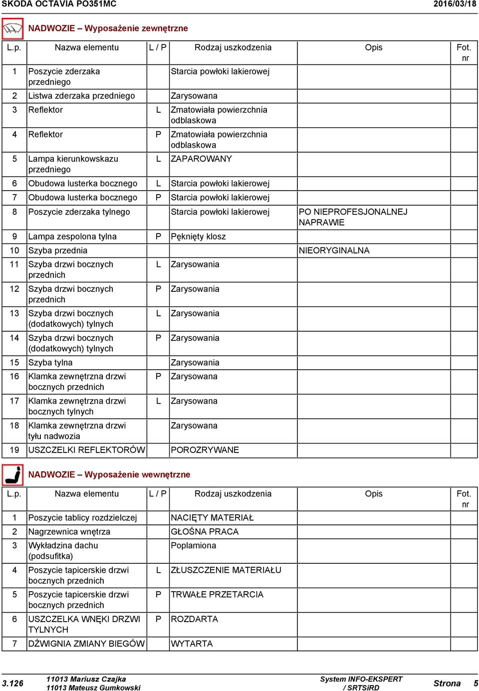 Nazwa elementu L/P Rodzaj uszkodzenia 1 Poszycie zderzaka przedniego Starcia powłoki lakierowej 2 Listwa zderzaka przedniego Zarysowana 3 Reflektor L Zmatowiała powierzchnia odblaskowa 4 Reflektor P