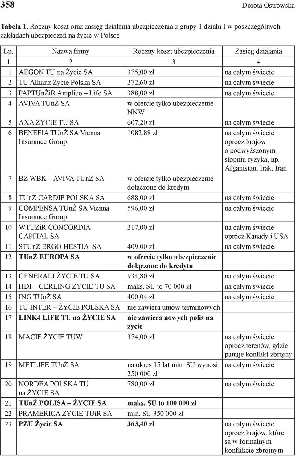 388,00 zł na całym świecie 4 AVIVA TUnŻ SA w ofercie tylko ubezpieczenie NNW 5 AXA ŻYCIE TU SA 607,20 zł na całym świecie 6 BENEFIA TUnŻ SA Vienna Insurance Group 1082,88 zł na całym świecie oprócz
