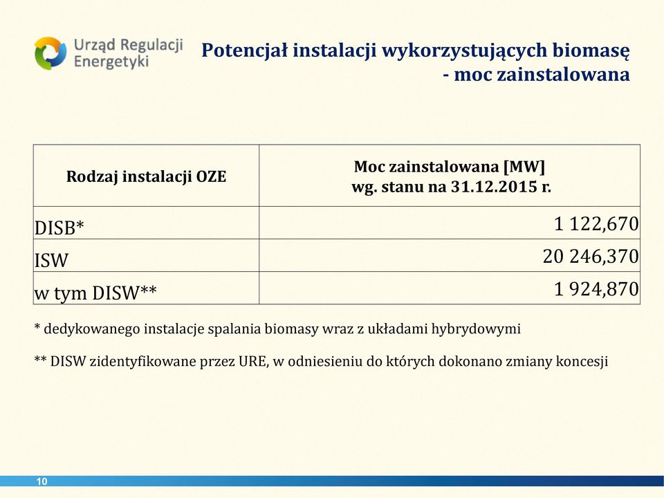 DISB* 1 122,670 ISW 20 246,370 w tym DISW** 1 924,870 * dedykowanego instalacje
