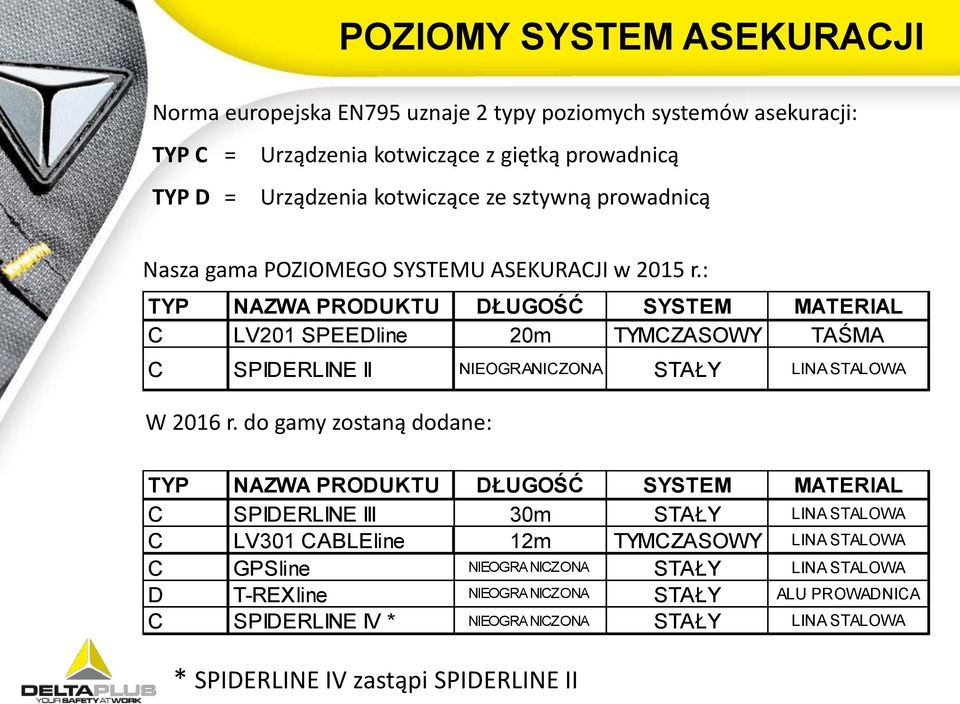 : TYP NAZWA PRODUKTU DŁUGOŚĆ SYSTEM MATERIAL C LV201 SPEEDline 20m TYMCZASOWY TAŚMA C SPIDERLINE II NIEOGRANICZONA STAŁY LINA STALOWA W 2016 r.