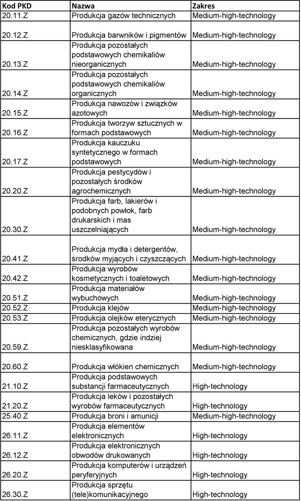 30.Z Produkcja farb, lakierów i podobnych powłok, farb drukarskich i mas uszczelniających 20.41.Z Produkcja mydła i detergentów, środków myjących i czyszczących 20.42.