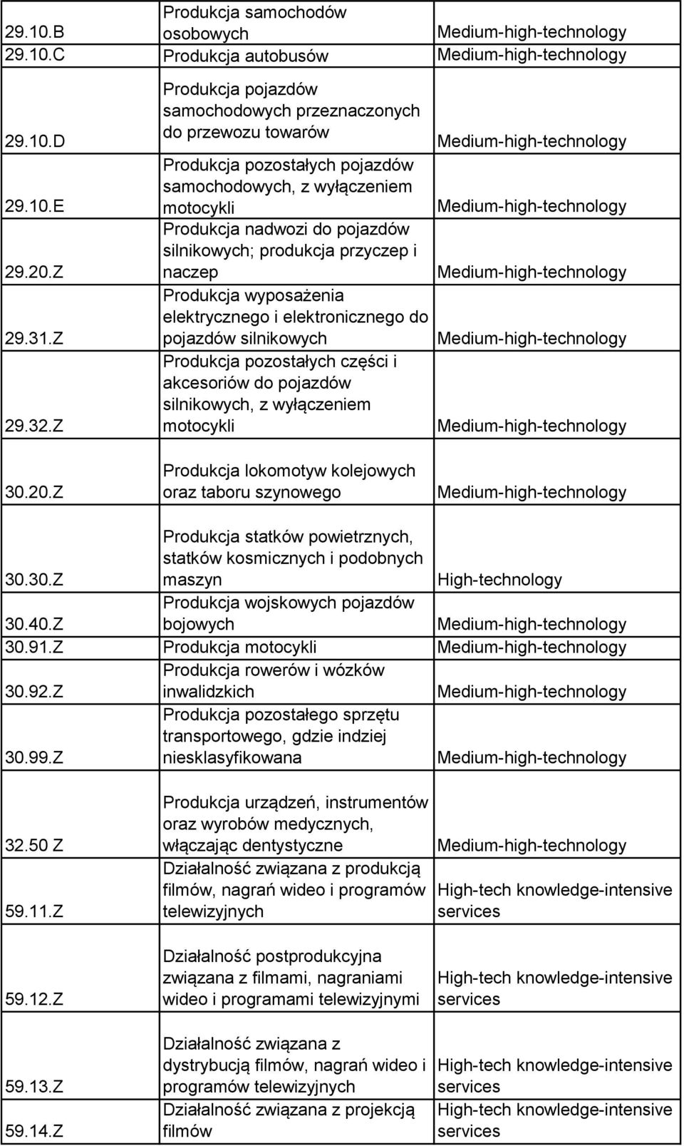 wyposażenia elektrycznego i elektronicznego do pojazdów silnikowych części i akcesoriów do pojazdów silnikowych, z wyłączeniem motocykli 30.20.