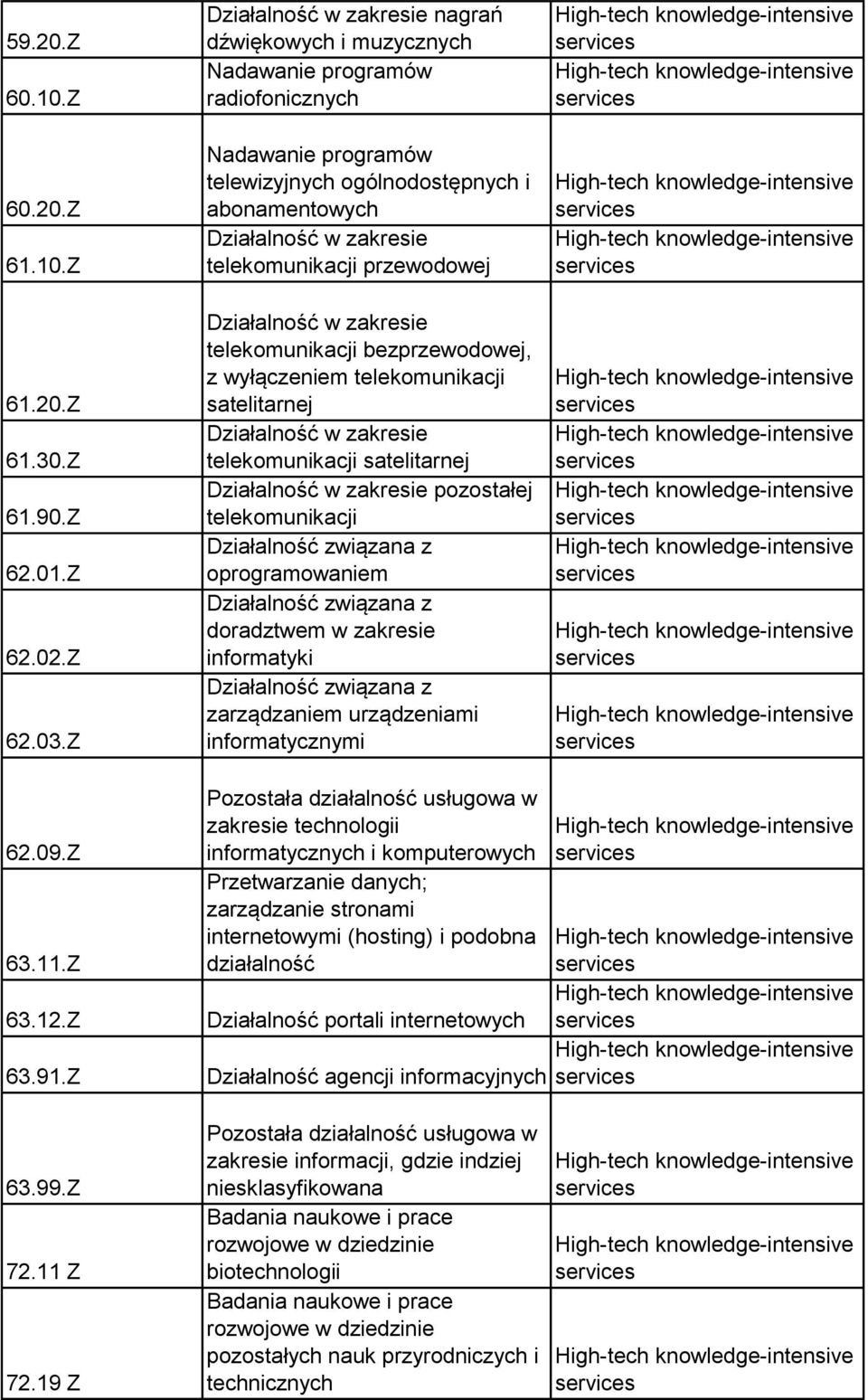 wyłączeniem telekomunikacji satelitarnej telekomunikacji satelitarnej pozostałej telekomunikacji oprogramowaniem doradztwem w zakresie informatyki zarządzaniem urządzeniami informatycznymi 62.09.Z 63.