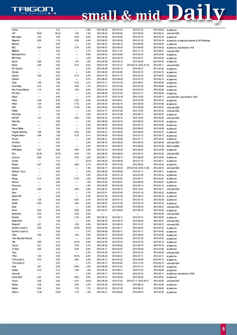 3,3% 2013-06-07 2013-06-12 2013-06-26 2013-06-05 w ypłacona MOL 6,25 6,38 2,7% 2,8% 2013-05-27 2013-05-30 2013-06-06 2013-04-25 w ypłacona, dyw idenda w HUF Milkiland --- 0,33 --- 3,1% 2013-10-29