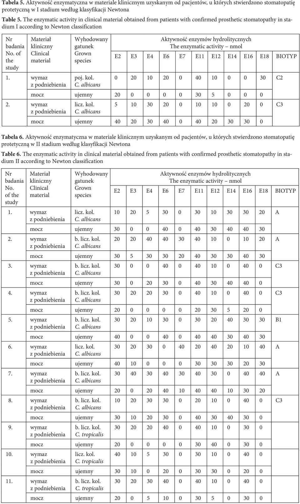 of the study Materiał kliniczny Clinical material 1. wymaz Wyhodowany gatunek Grown species poj. kol.