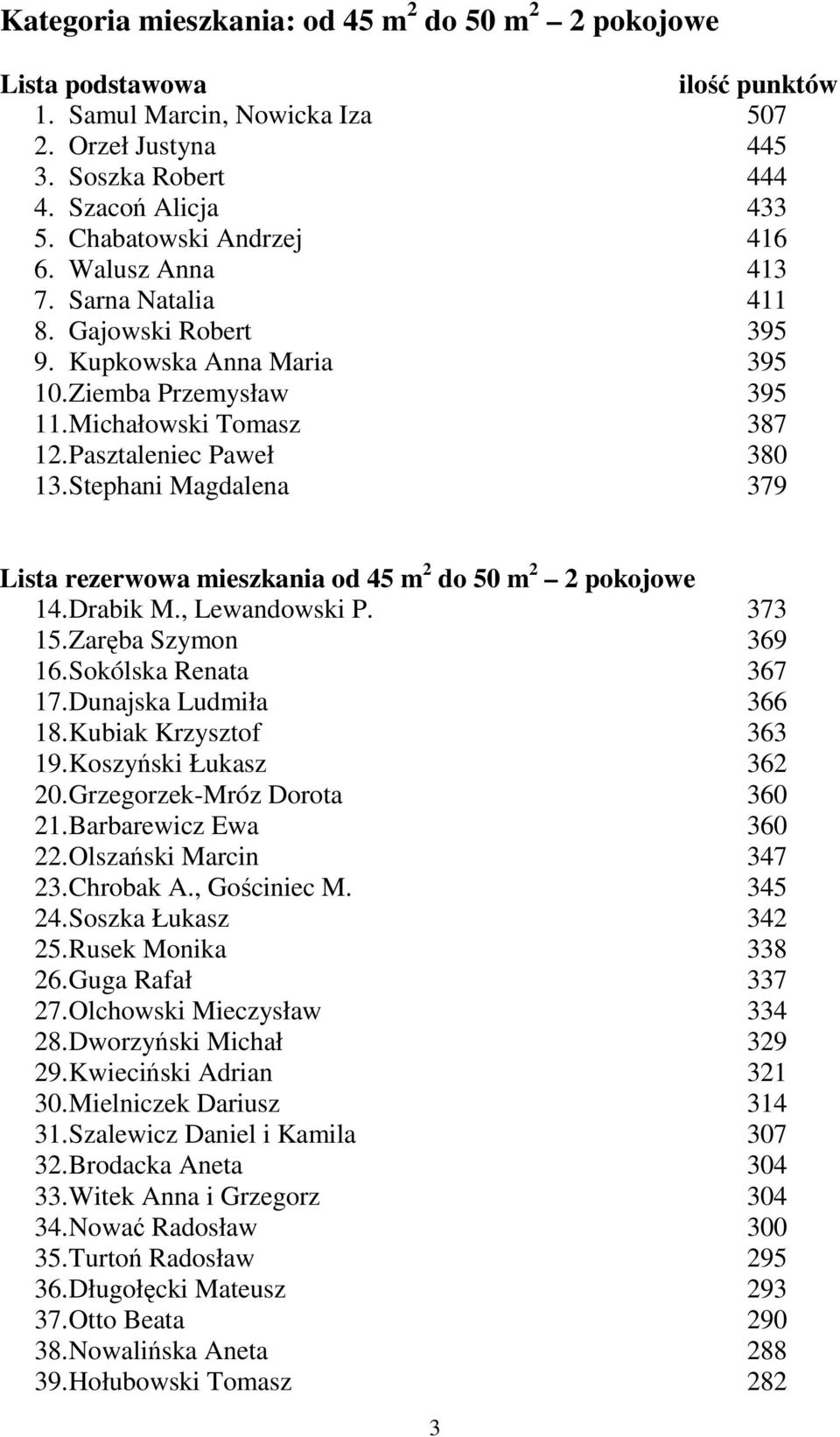 Stephani Magdalena 379 Lista rezerwowa mieszkania od 45 m 2 do 50 m 2 2 pokojowe 14. Drabik M., Lewandowski P. 373 15. Zaręba Szymon 369 16. Sokólska Renata 367 17. Dunajska Ludmiła 366 18.