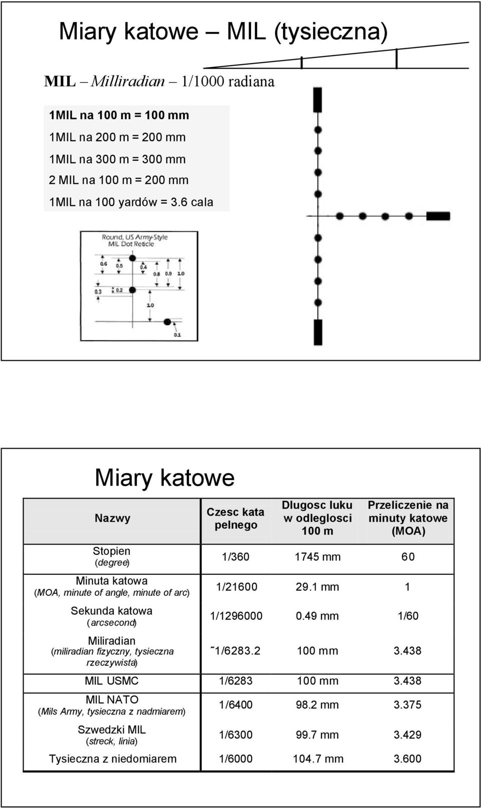 Czesc kata pelnego Dlugosc luku w odleglosci 100 m Przeliczenie na minuty katowe (MOA) 1/360 1745 mm 60 1/21600 29.1 mm 1 1/1296000 0.49 mm 1/60 1/6283.2 100 mm 3.