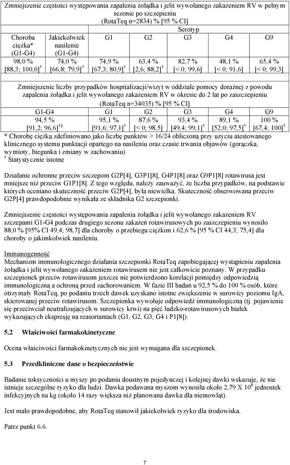 przypadków hospitalizacji/wizyt w oddziale pomocy doraźnej z powodu zapalenia żołądka i jelit wywołanego zakażeniem RV w okresie do 2 lat po zaszczepieniu (RotaTeq n=34035) % [95 % CI] G1-G4 G1 G2 G3