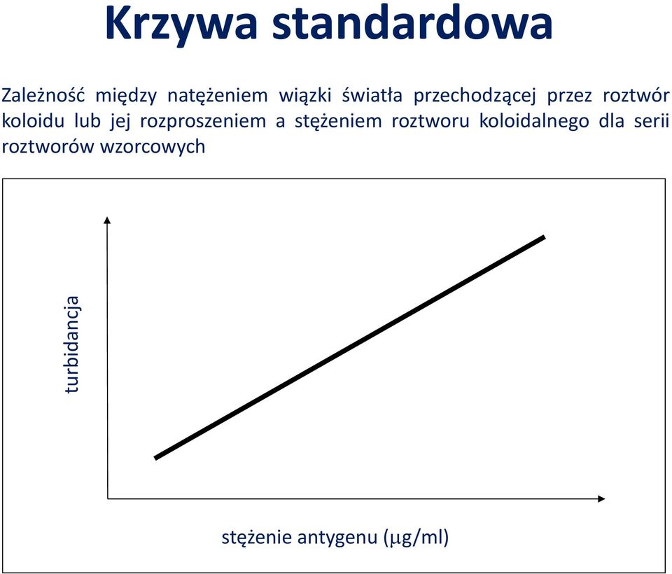 koloidu lub jej rozproszeniem a stężeniem roztworu