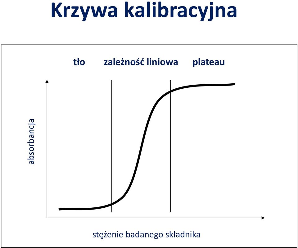 zależność liniowa