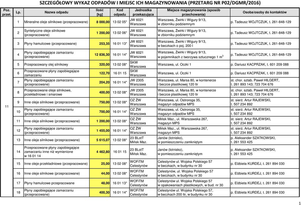 6-88-9 Płyny hamulcowe 5,5 6 0 * 86,0 6 0 * 5 Przepracowany olej silnikowy 0,00 0 08* 6 7 8 Przepracowane płyny zapobiegające zamarzaniu Przepracowane oleje silnikowe, przekładniowe i smarowe SKW,70