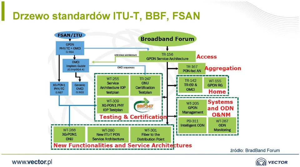 ITU-T, BBF,