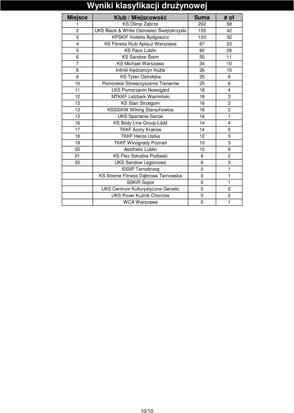 KSSSiKW Wiking Starachowice 16 UKS Spartanie Sanok 16 1 KS Body Line Group Łódź 14 4 TKKF Azory Kraków 14 5 TKKF Heros Ustka 1 TKKF Winogrady Poznań 10 Aesthetic Lublin 10 9 KS Flex Sokołów